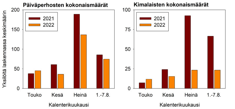 Graafi pölyttäjien kokonaismääristä kesän 2022 aikana