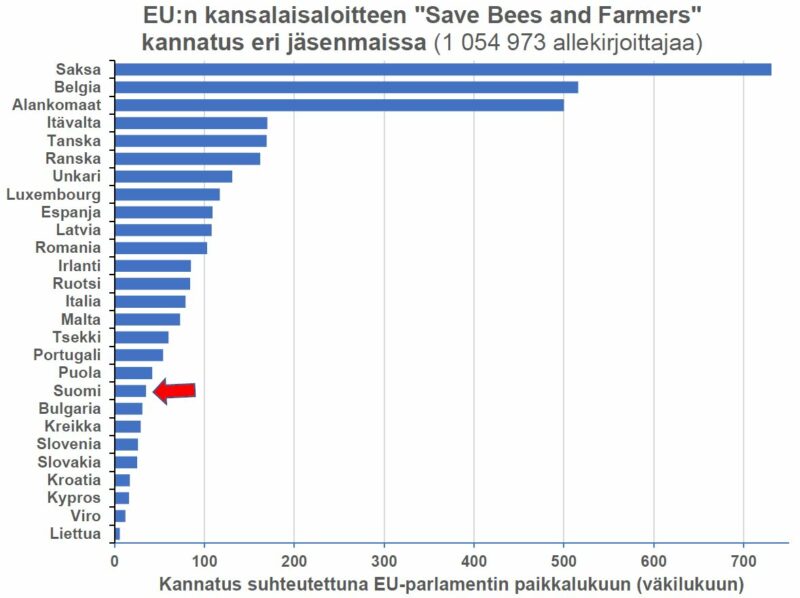 Graafi suhtautumisesta pölyttäjäesitykseen