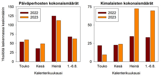 Graafi kokonaismäärien muutoksesta