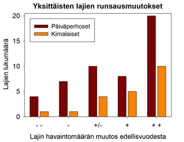 Graafi lajien runsausmuutoksista