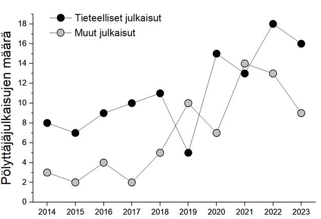 Julkaisujen määrä graafi