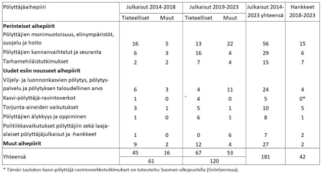 Taulukko julkaisuista